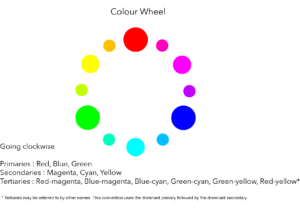 A Colour Wheel with primary, secondary and tertiary colours shown