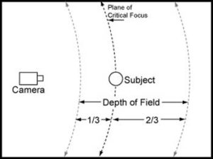 Depth of Field - Figure 2