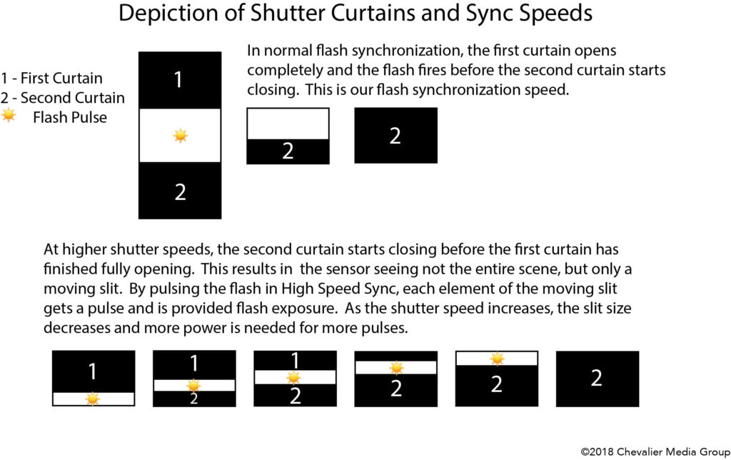 Depiction of Shutter Curtains and Sync Speeds