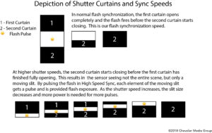 Depiction of Shutter Curtains and Sync Speeds