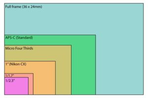 Digital camera sensor size chart and comparison